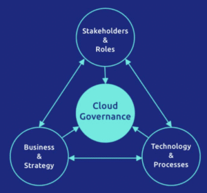 Benefits of Effective Cloud Governance