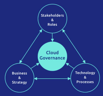 Benefits of Effective Cloud Governance